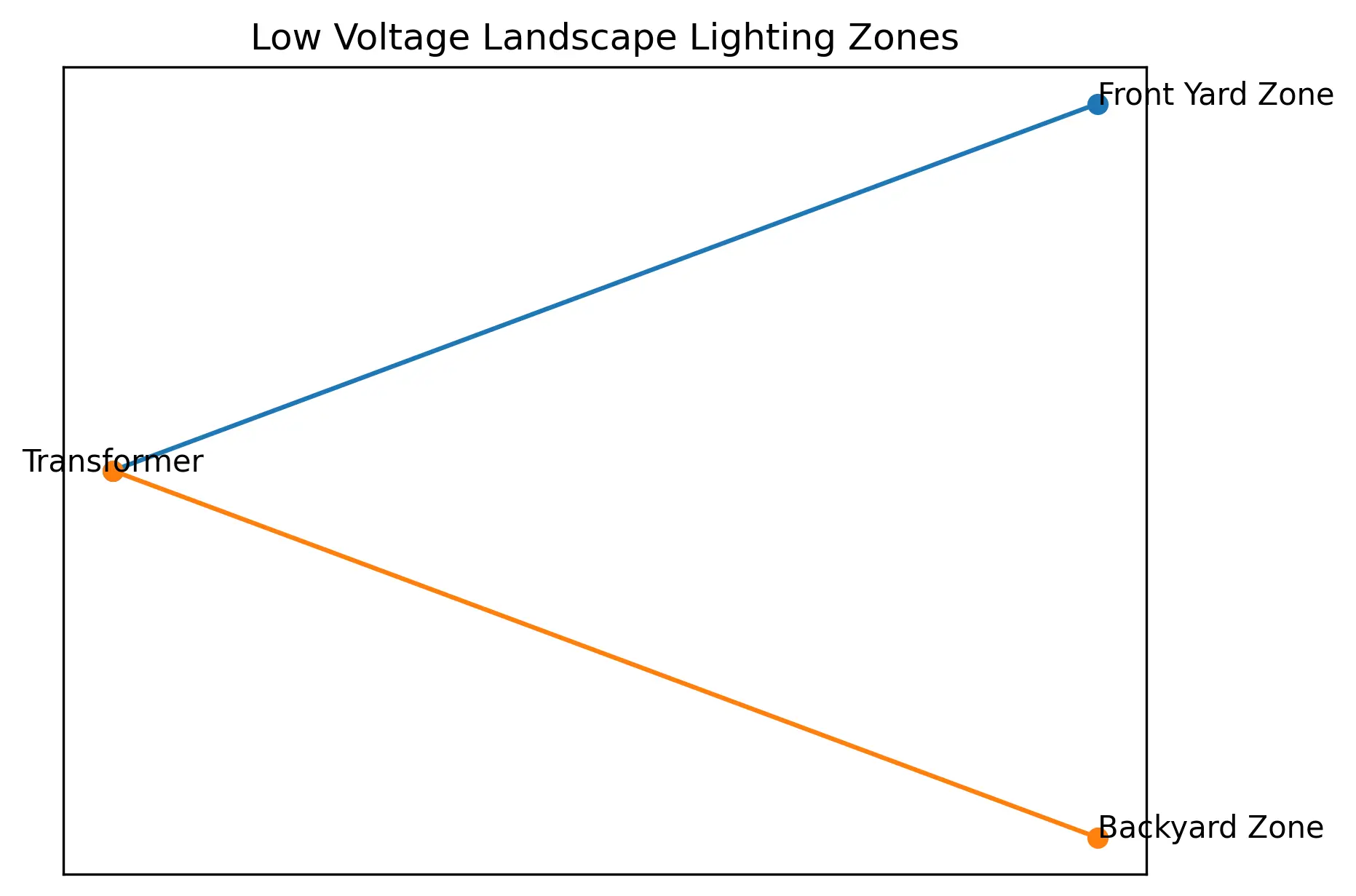 Low voltage landscape lighting zones diagram showing transformer with separate zones for front yard and backyard lighting