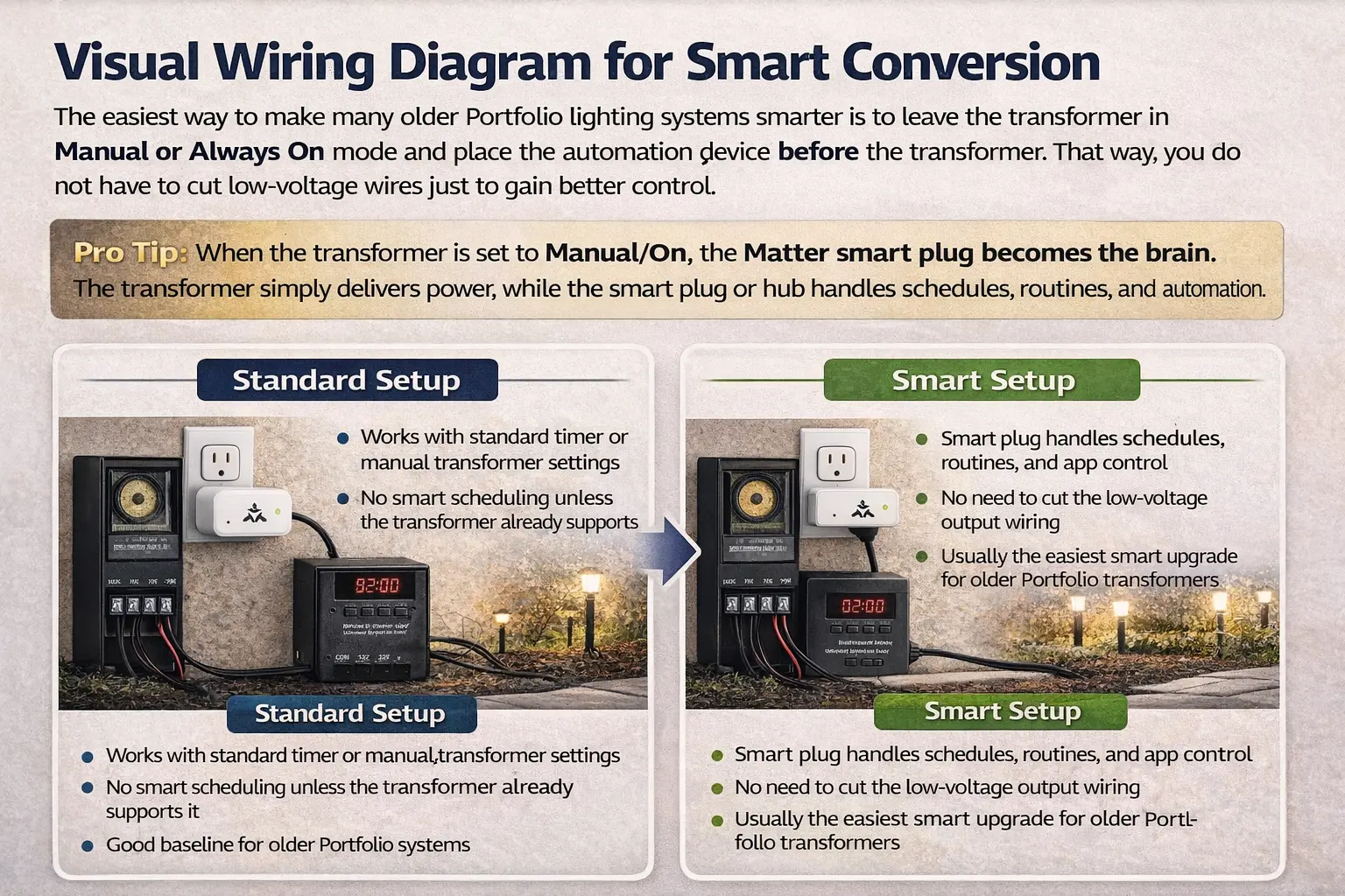 Smart wiring diagram showing standard setup vs smart setup using Matter smart plug with Portfolio transformer