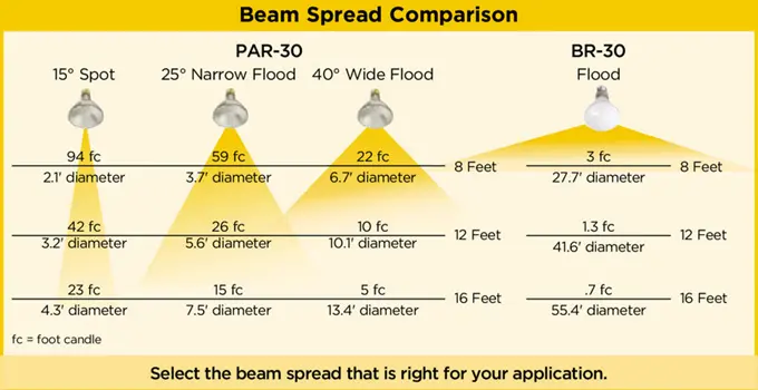 Beam spread comparison chart for spot narrow flood wide flood and broad flood