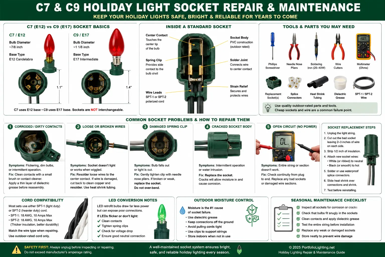 C7 and C9 holiday light socket repair diagram showing E12 and E17 bases, center contacts, corrosion, wiring, and safe replacement steps
