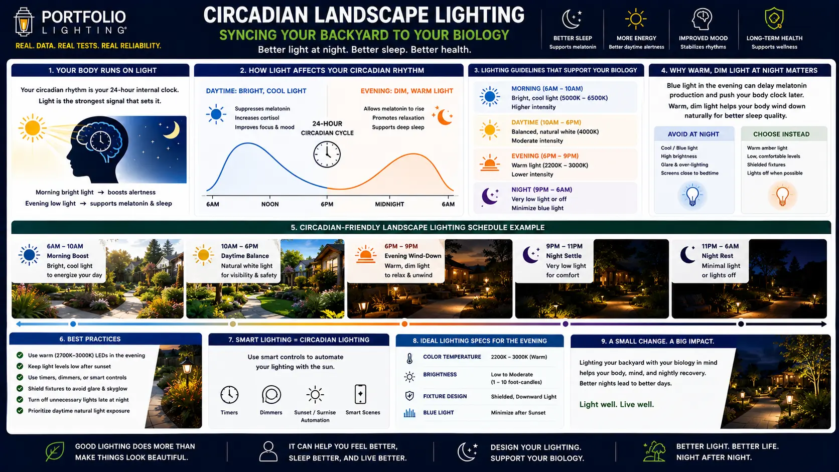 Warm amber 2700K landscape lighting along a garden path at dusk showing circadian-friendly color temperature for sleep health and melatonin preservation