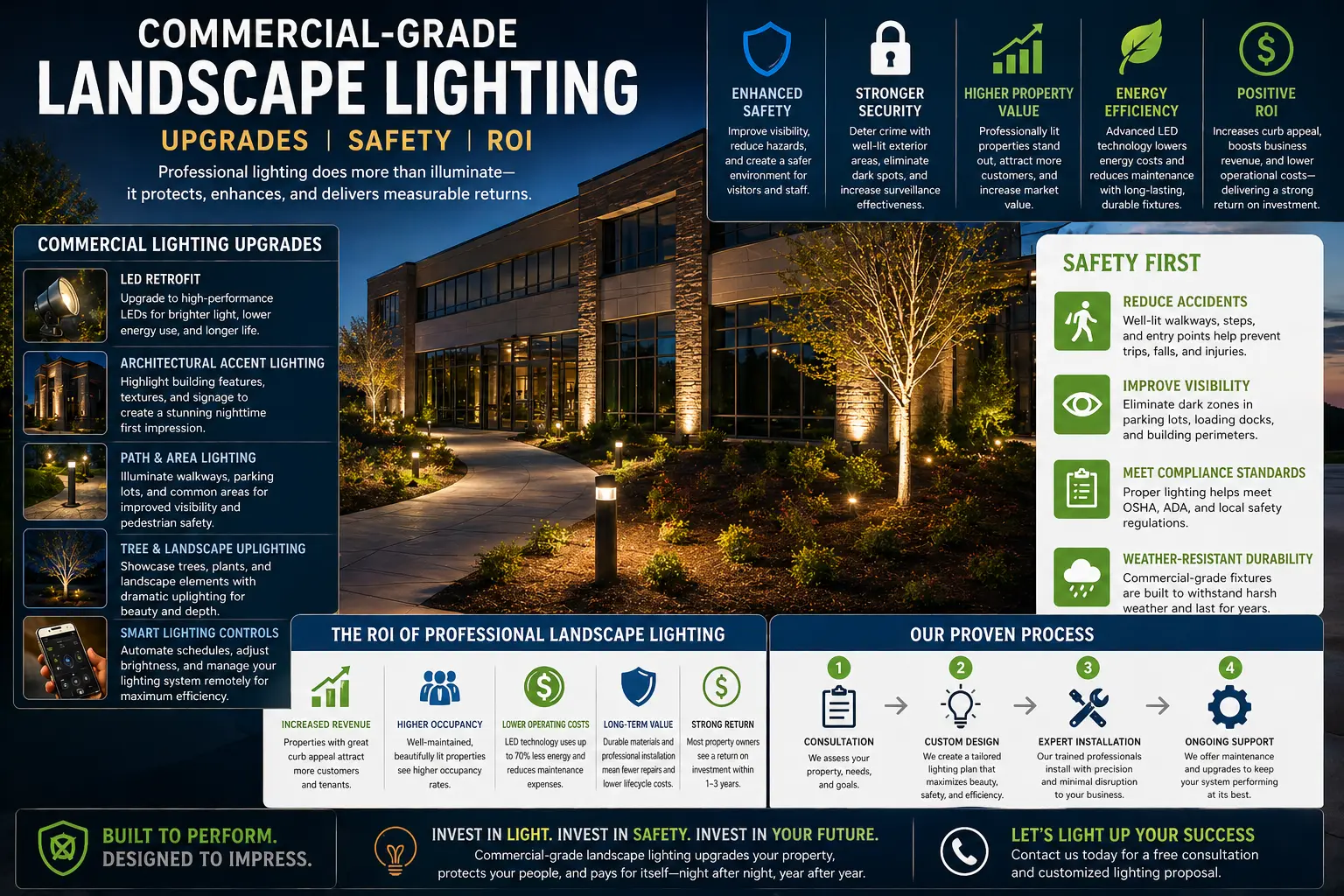 Commercial grade landscape lighting upgrade diagram showing brass fixtures transformer zoning smart controls wiring and ROI