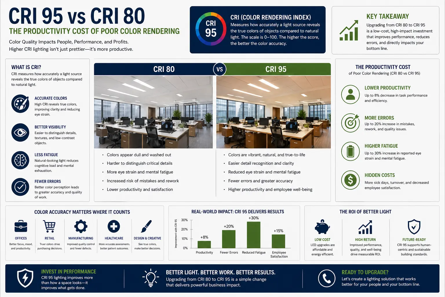 CRI 95 vs CRI 80 productivity cost diagram showing R9 saturated red R12 blue color rendering cognitive load visual fatigue and driver stability