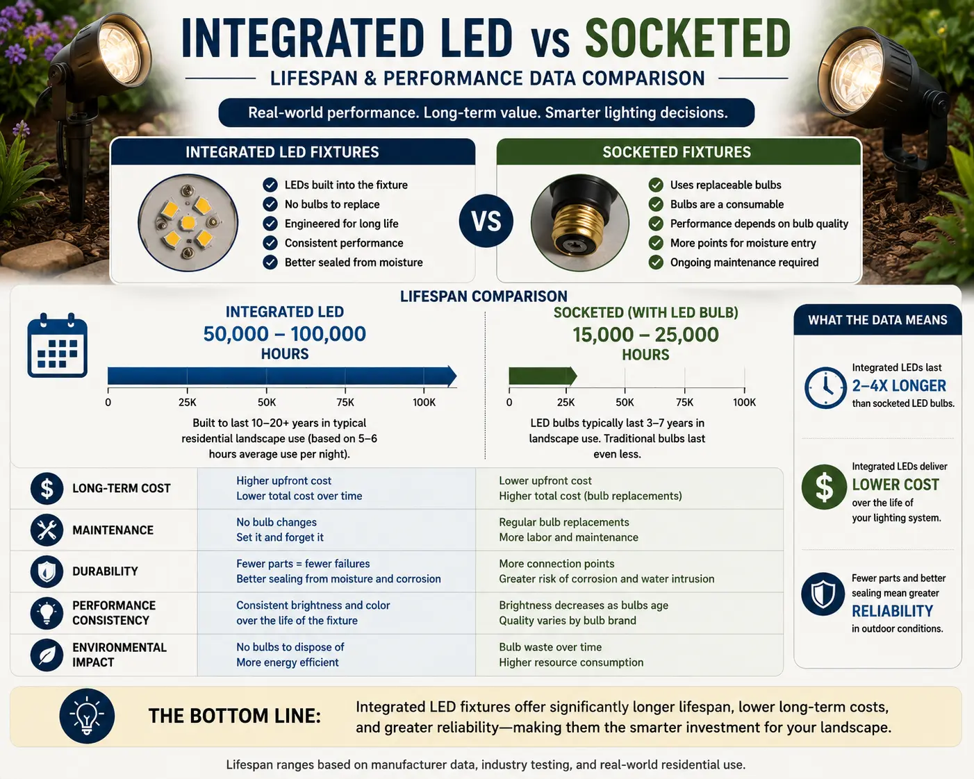 Integrated LED vs socketed LED landscape lighting lifespan data driver MTBF L70 field failure rates socket corrosion outdoor thermal