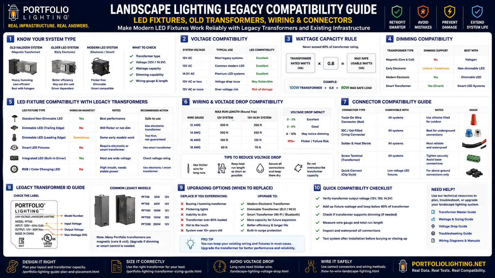 Landscape lighting legacy compatibility guide showing how modern LED fixtures connect to old Portfolio transformers 16 gauge wiring and proprietary snap connectors