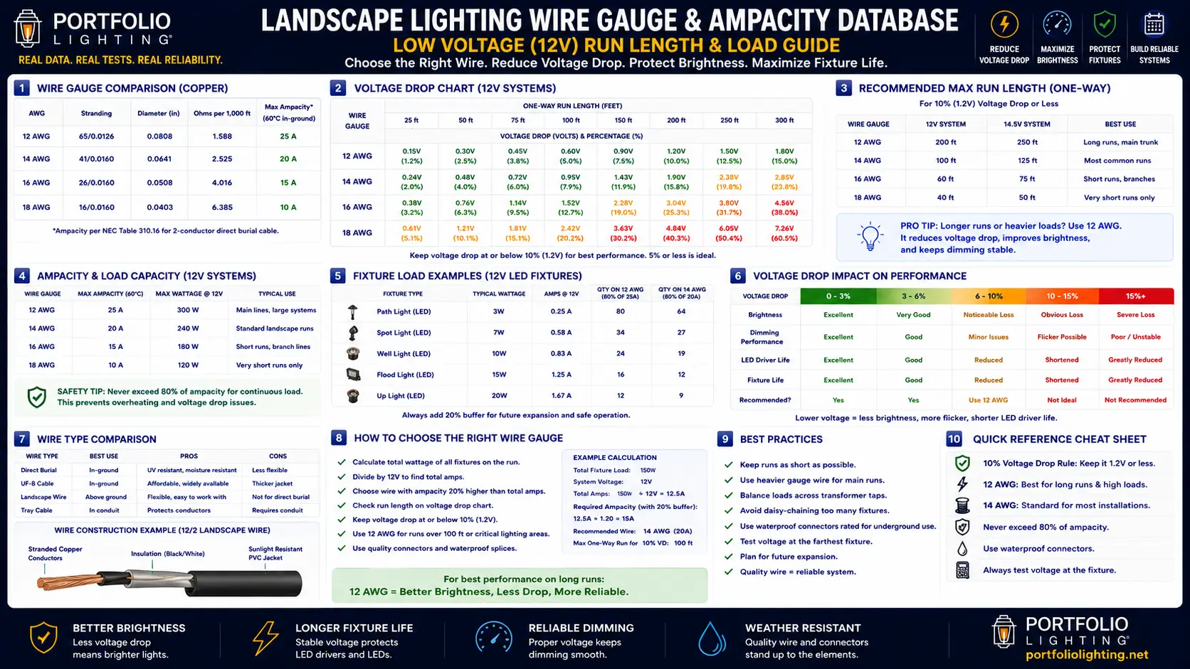 Landscape lighting wire gauge ampacity database showing 10AWG 12AWG 14AWG 16AWG load run length and voltage drop comparison for 12V low-voltage landscape lighting systems