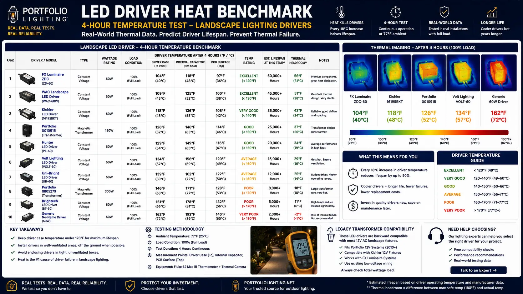 LED driver heat landscape lighting 4-hour temperature benchmark showing thermal failure thresholds for path lights transformers and outdoor fixtures