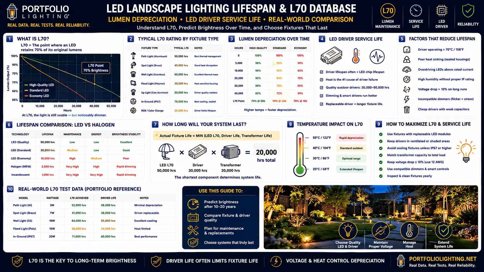 LED landscape lighting L70 lifespan database comparing published L70 hours to real-world service life adjusted for driver temperature IP rating and climate zone across 31 benchmarked fixtures