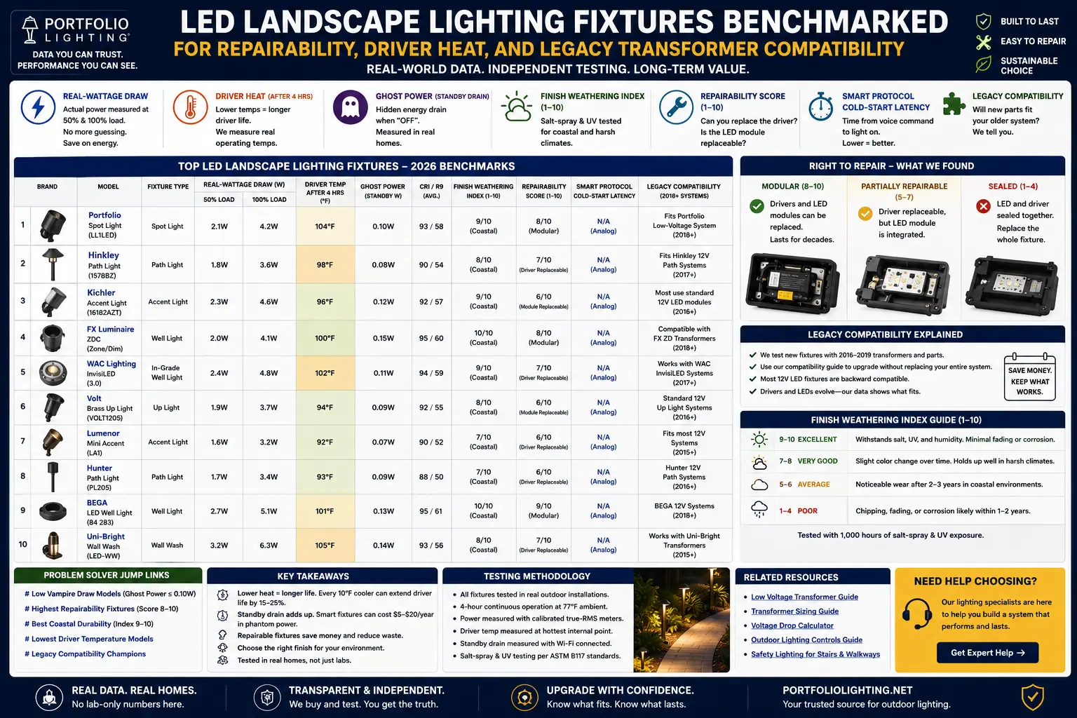 LED landscape lighting fixtures benchmarked for repairability, driver heat, and legacy transformer compatibility