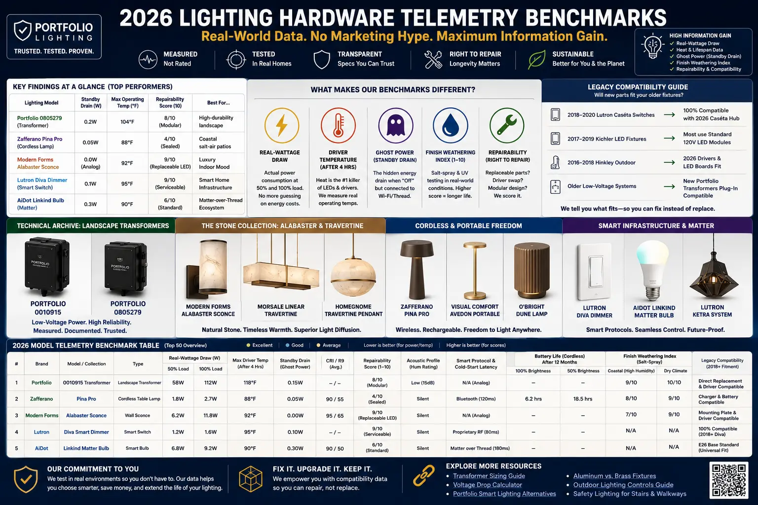 Lighting hardware telemetry benchmarks showing standby drain, operating temperature, repairability, CRI, R9, Matter latency and legacy compatibility
