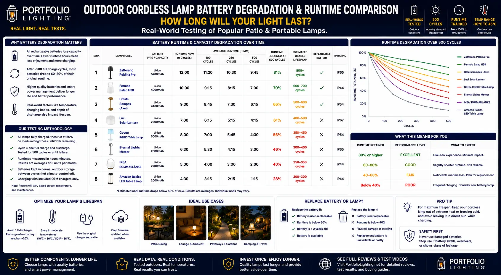 Outdoor cordless lamp battery degradation comparison showing year by year runtime loss for Zafferano Pina Pro Brightech Celia O'Bright Dune and other patio portable lighting models