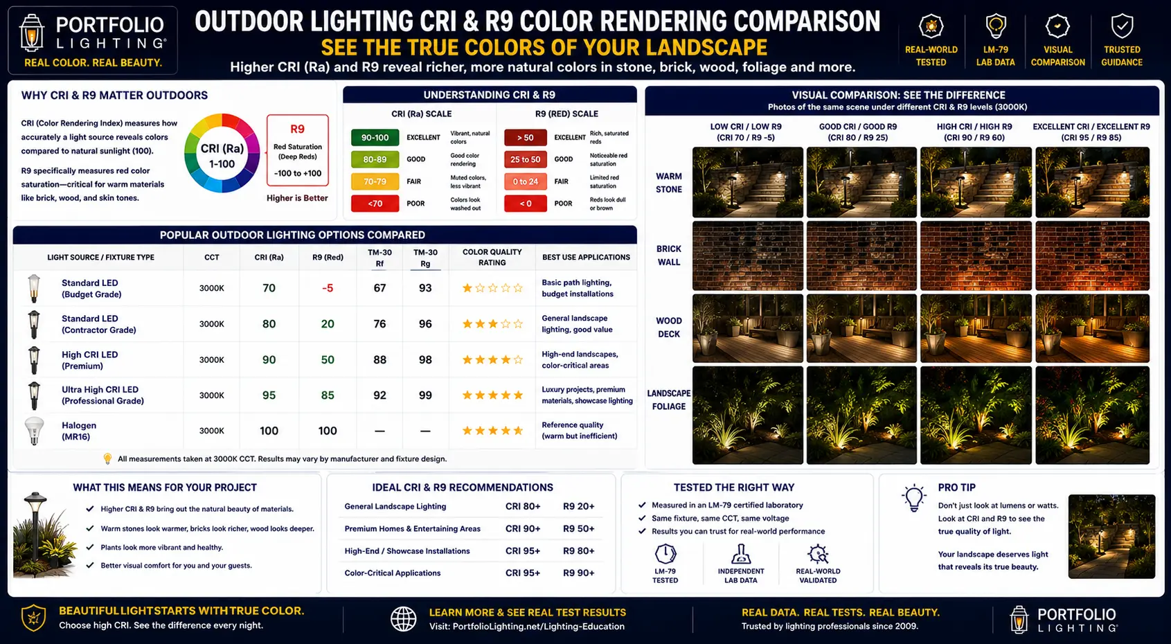 Outdoor lighting CRI and R9 color rendering comparison showing how warm stone brick and wood materials look under CRI 80 versus CRI 90 plus landscape lighting at 2700K