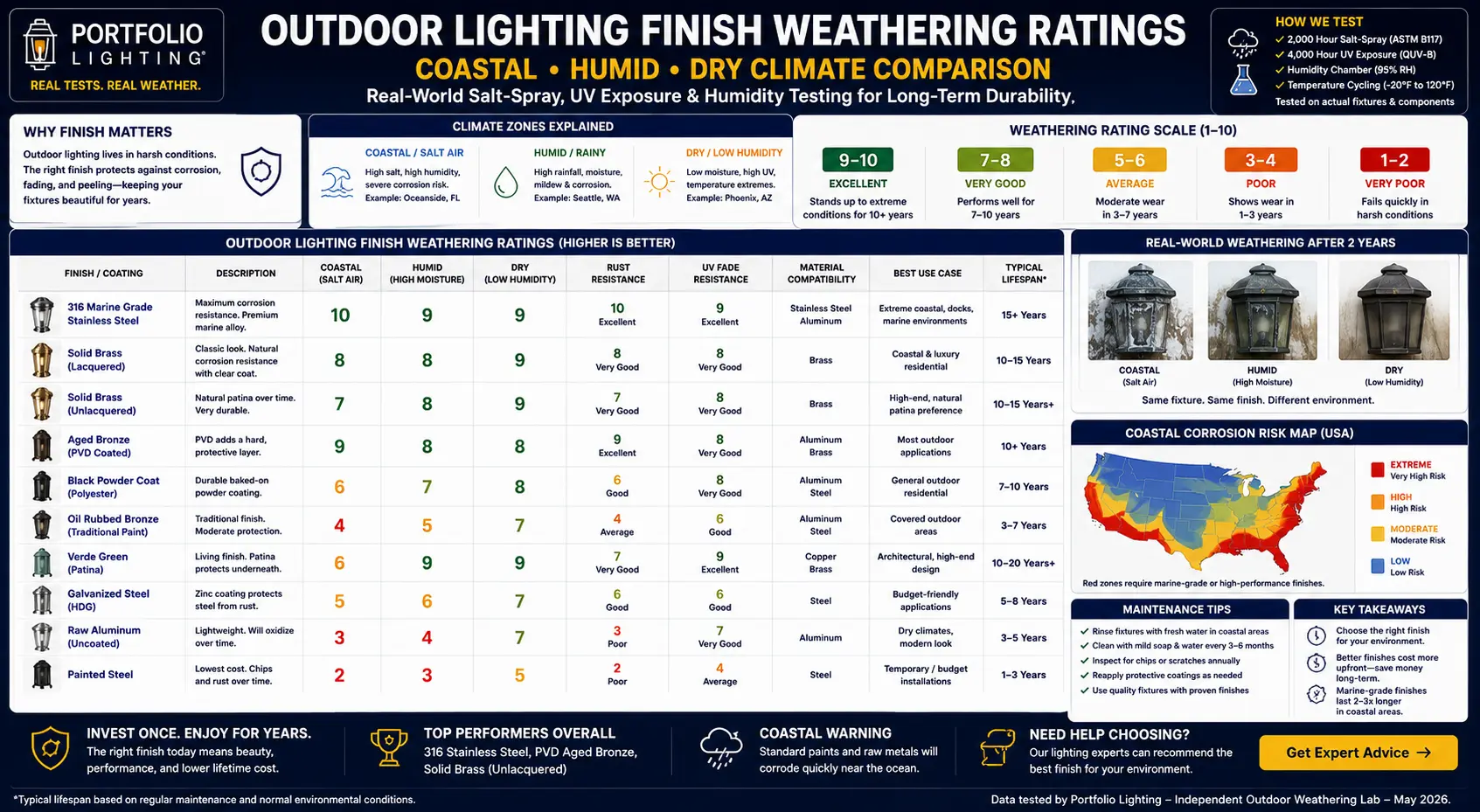 Outdoor lighting finish weathering ratings comparison chart for coastal humid and dry climates showing matte black powder coat bronze brass and natural stone durability scores