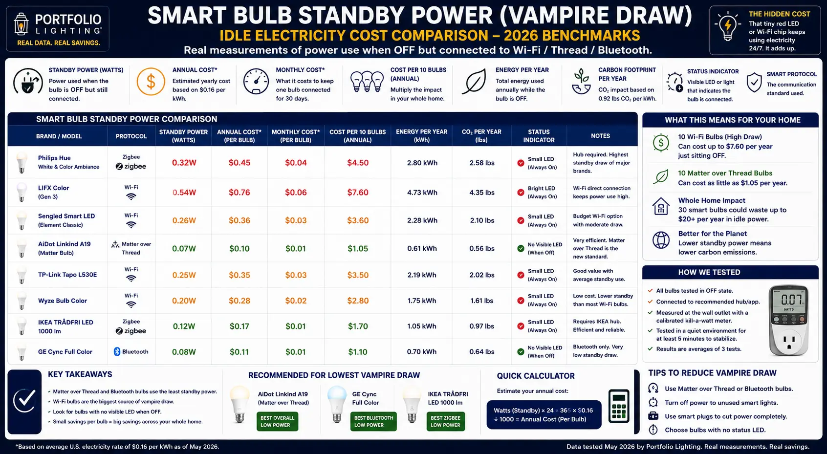 Smart bulb standby power vampire draw comparison chart showing idle electricity cost for Philips Hue WiZ AiDot Linkind U-tec Lutron Caseta and Ketra smart lighting systems