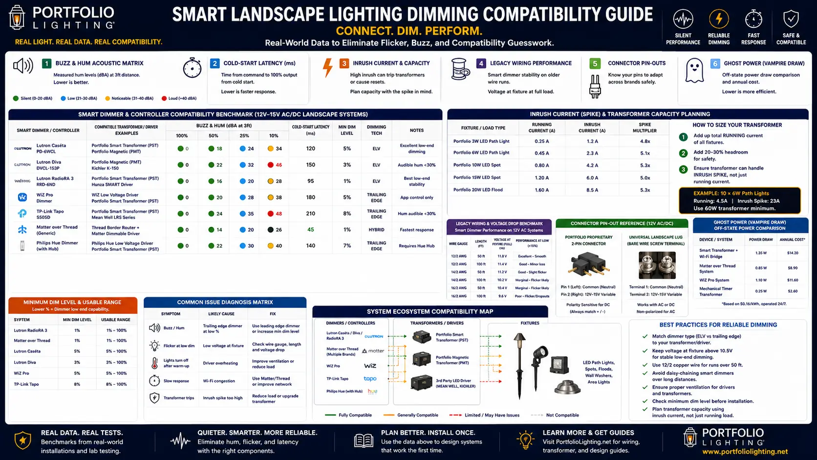 Smart landscape lighting dimming compatibility guide showing transformer hum latency inrush current voltage drop pin-outs and ghost power