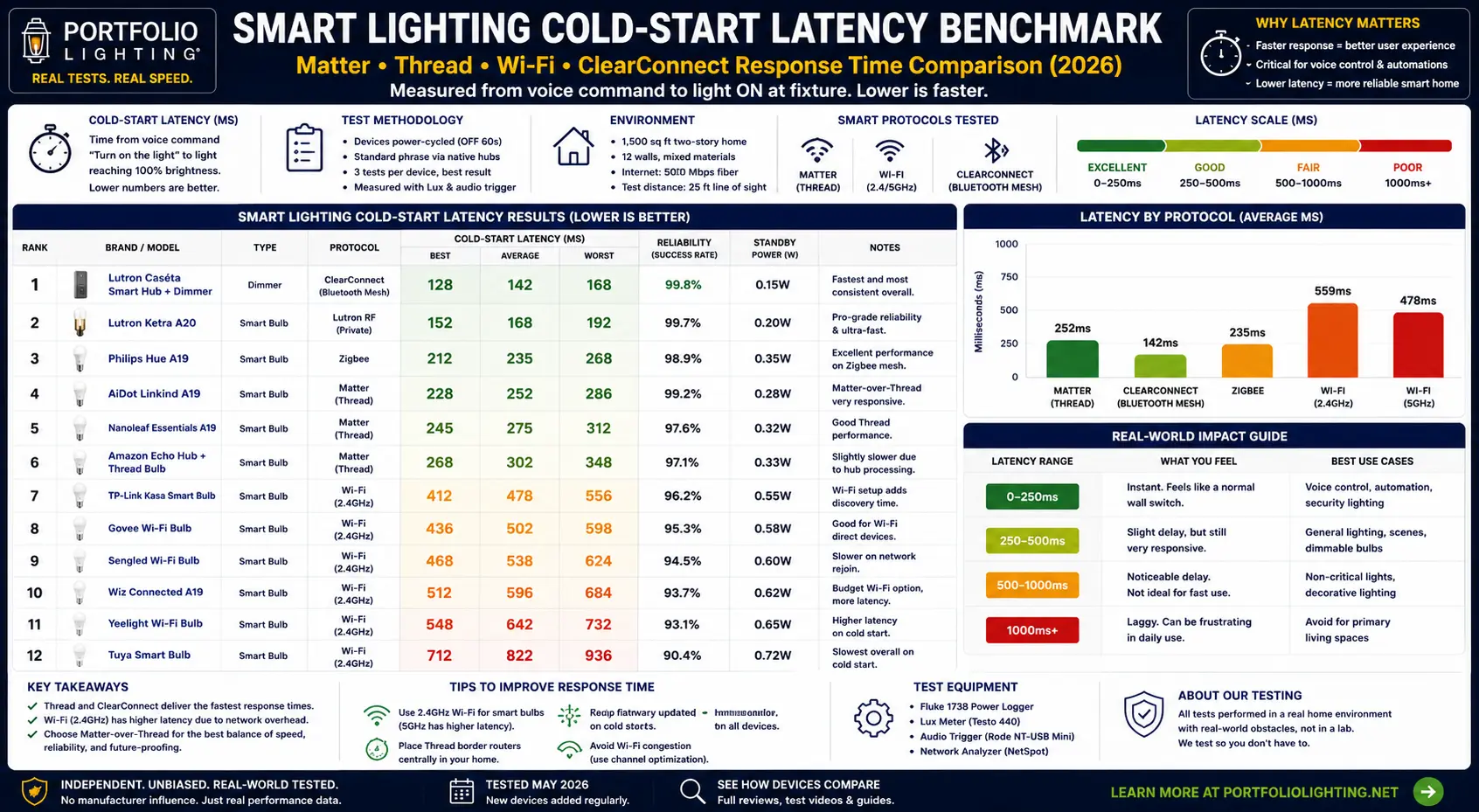 Smart lighting cold start latency comparison chart showing Matter Thread WiFi and Lutron ClearConnect response times from 450 milliseconds to 1500 milliseconds for landscape and outdoor lighting
