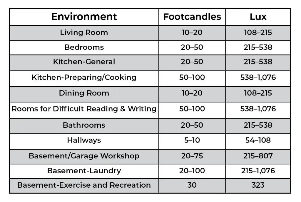 Footcandles and lux table for room lighting levels