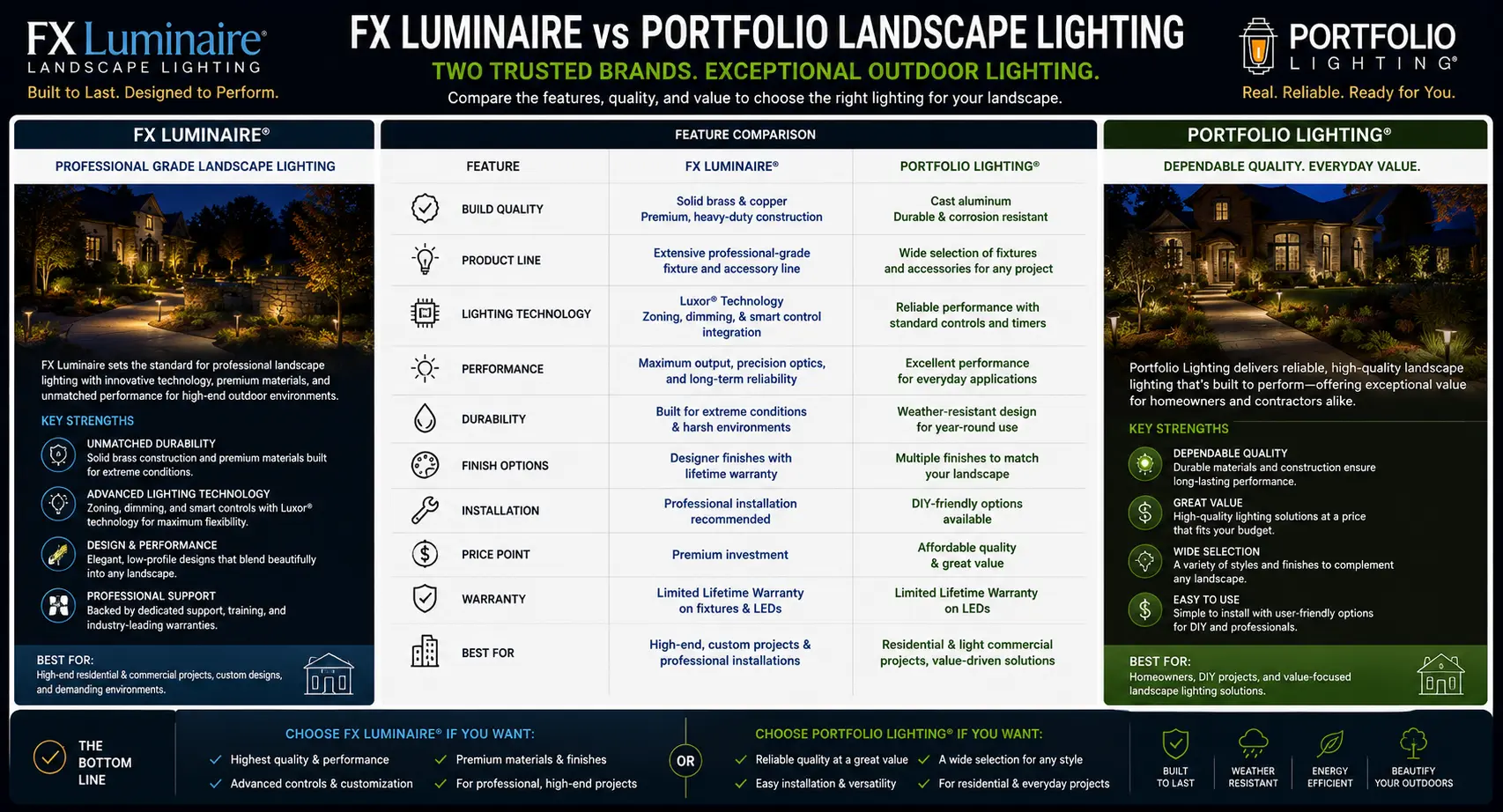 FX Luminaire vs Portfolio landscape lighting comparison — brass and copper professional fixtures versus consumer landscape lighting