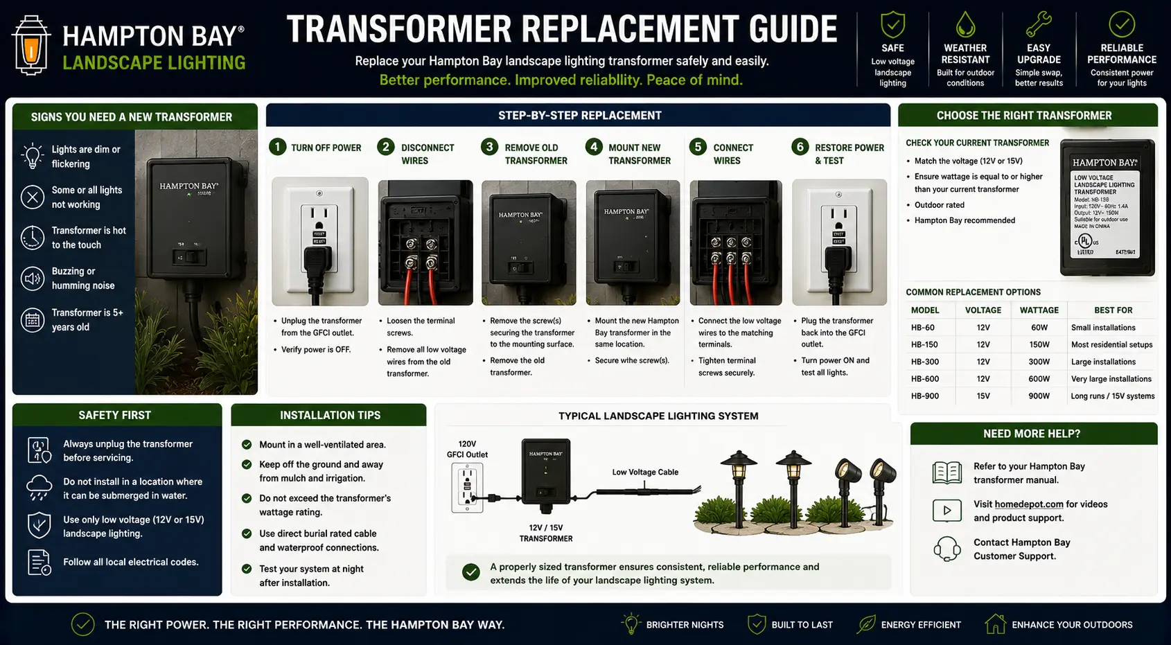 Hampton Bay landscape lighting transformer replacement guide — SL-series models, E1 error code, Hubspace smart transformer, and compatibility with Portfolio and Malibu fixtures