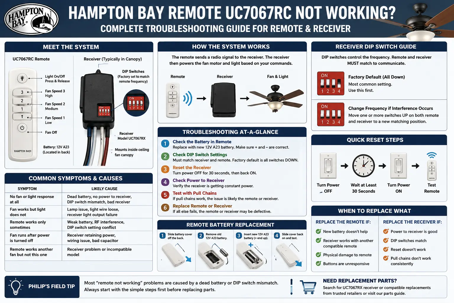 Hampton Bay UC7067RC remote troubleshooting diagram showing DIP switches, receiver, batteries, fan canopy and light control failures