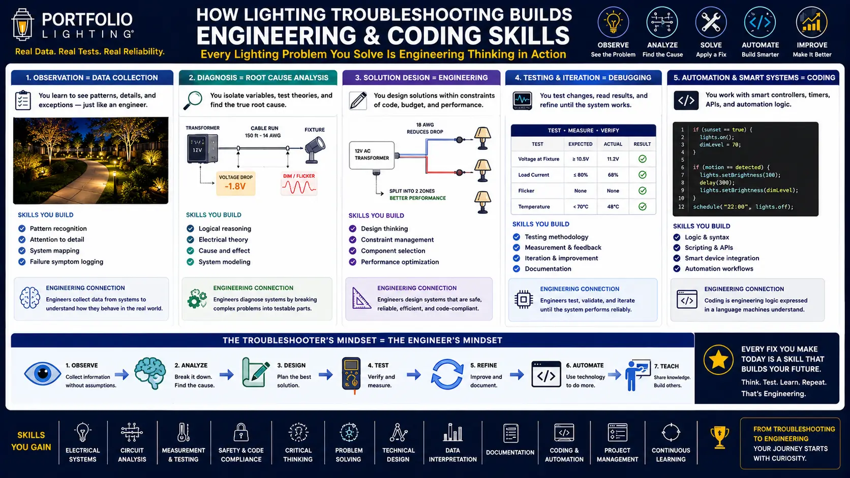 Electrical troubleshooting diagnostic flowchart compared to software debugging workflow showing how landscape lighting diagnostics builds computational thinking and STEM engineering skills