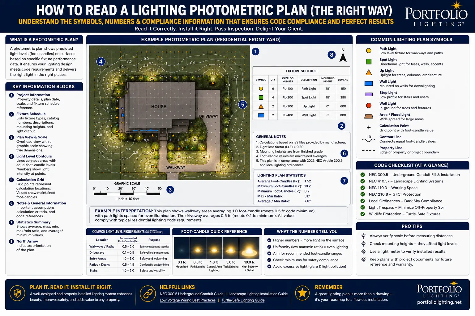 How to read a lighting photometric plan foot candles iso contours polar candela plot BUG rating uniformity ratio code compliance permit submittal IES