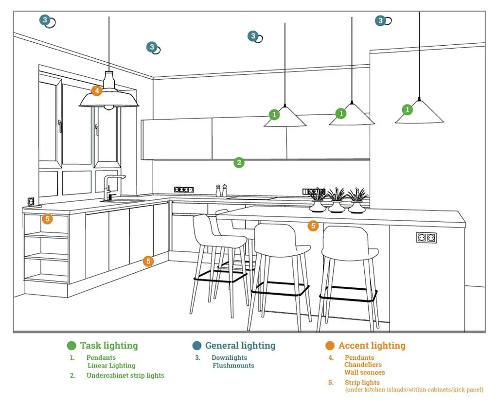 Kitchen lighting diagram with pendant and recessed lighting positions