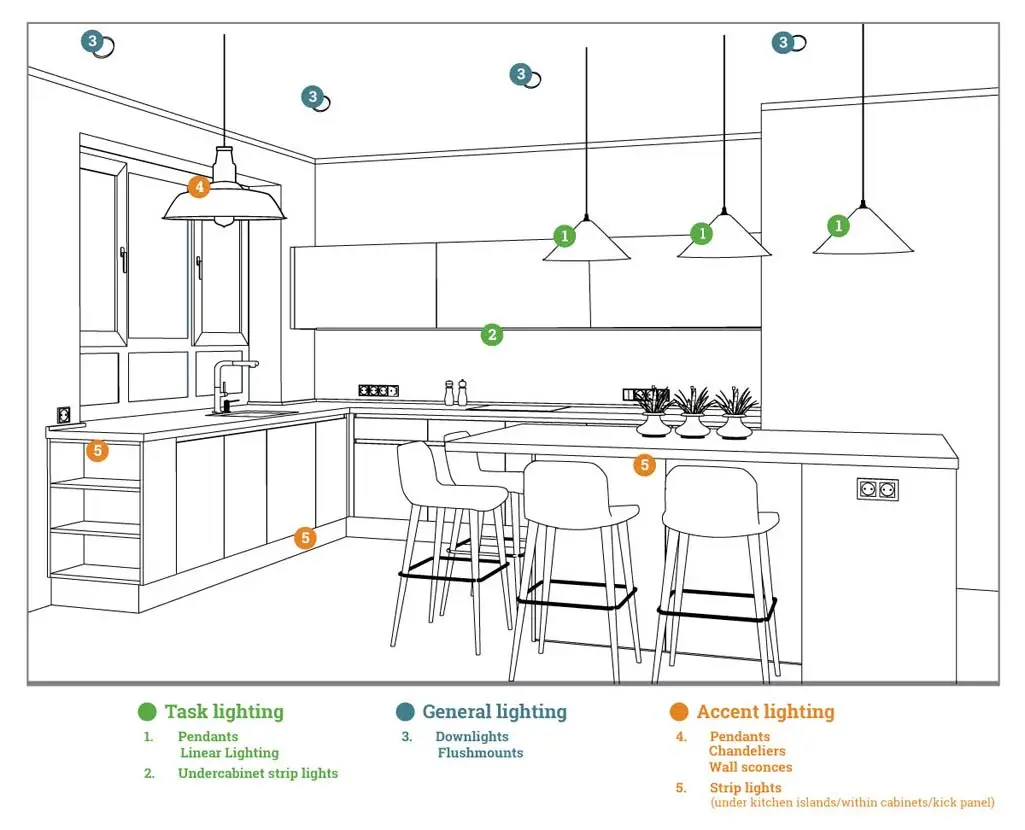 Kitchen lighting plan diagram showing task general and accent lighting