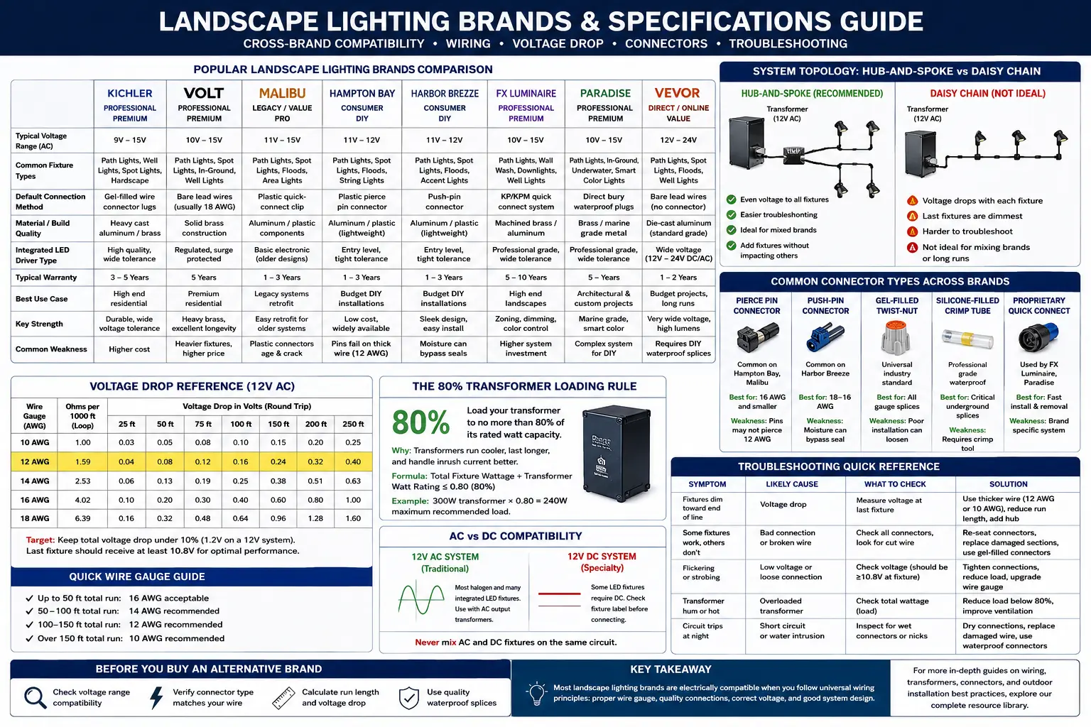 Cross-brand low voltage landscape lighting compatibility chart showing transformer, wire, connectors, and fixture brands