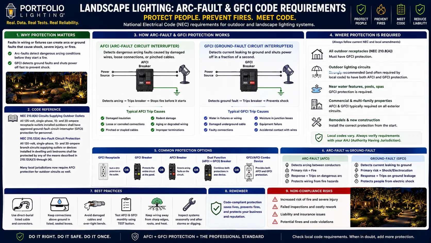 AFCI and GFCI breaker panel showing arc fault and ground fault protection requirements for outdoor landscape lighting circuits under NEC 2026