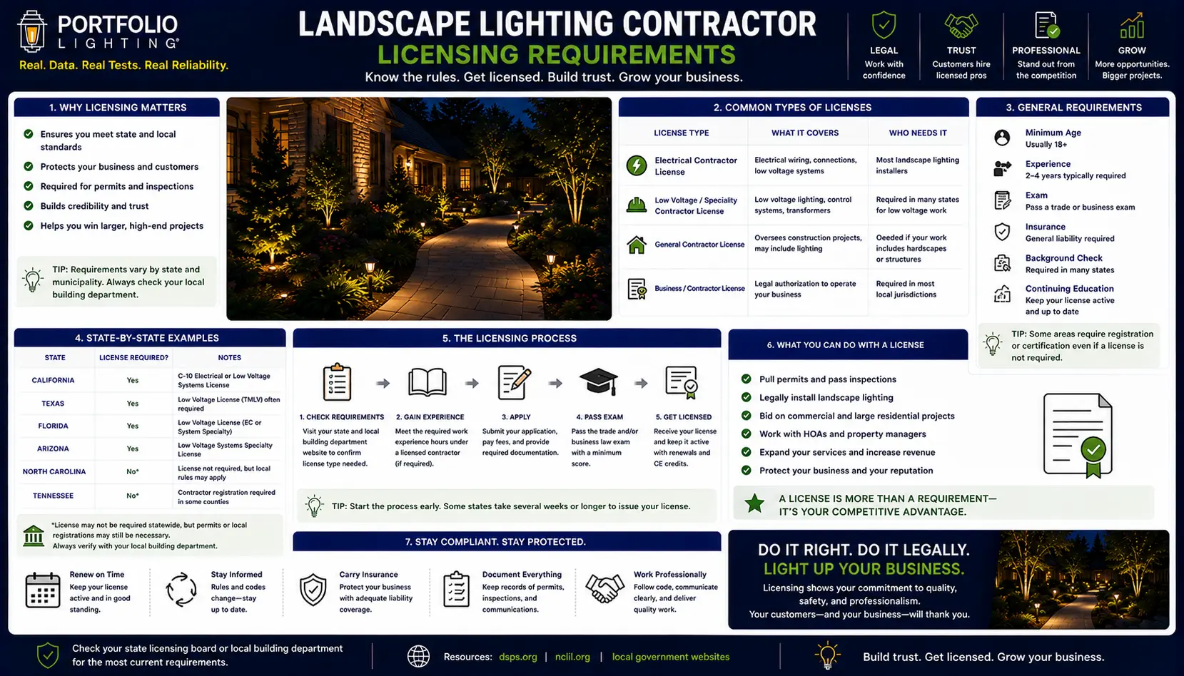 Licensed landscape lighting contractor checking electrical permit requirements at a residential installation site with low-voltage transformer and landscape fixture wiring
