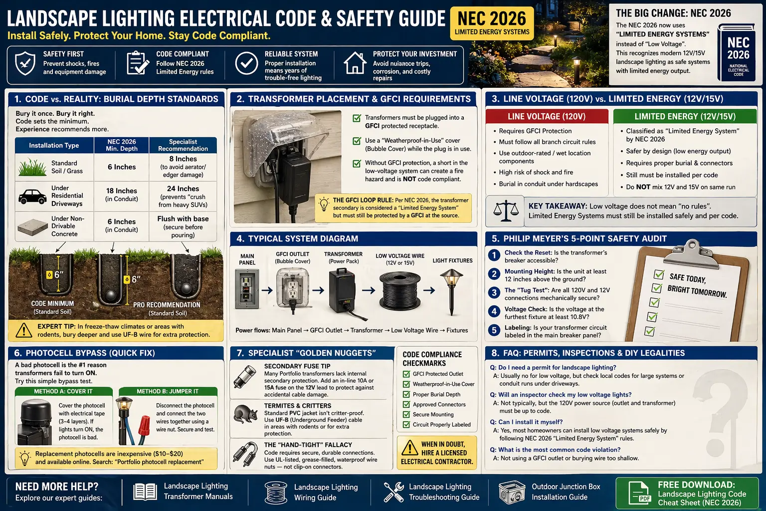 Landscape lighting electrical code and safety guide for NEC 2026 installations