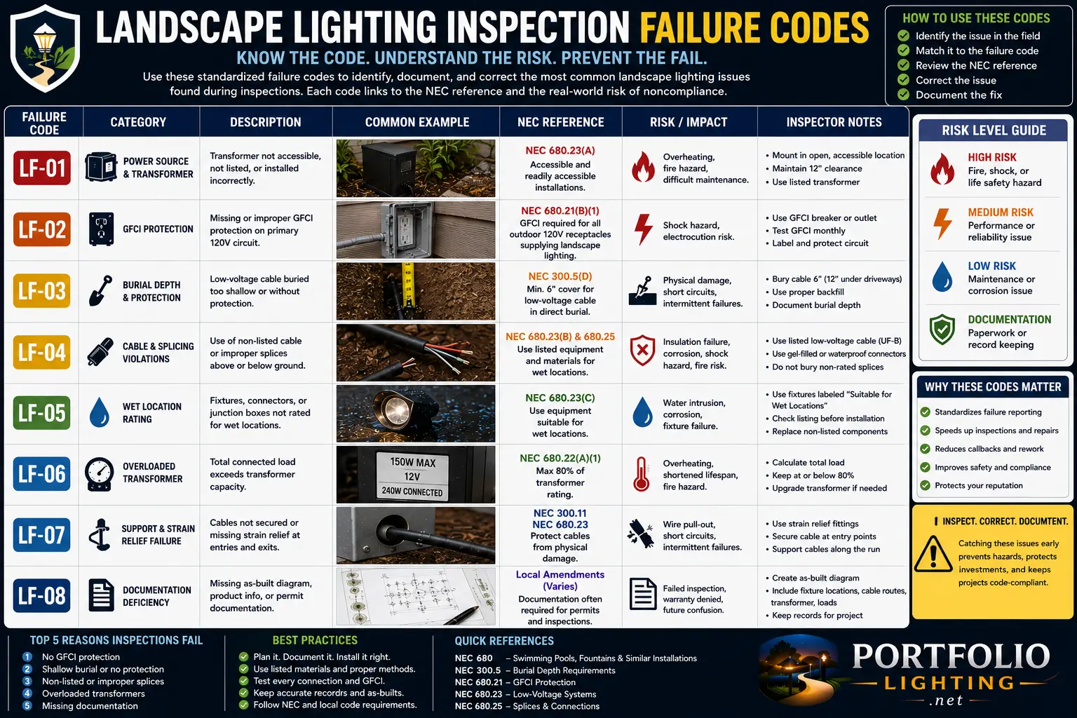 Landscape lighting inspection failure codes NEC violation correction notice stop work order AHJ appeal buried cable burial depth GFCI listing