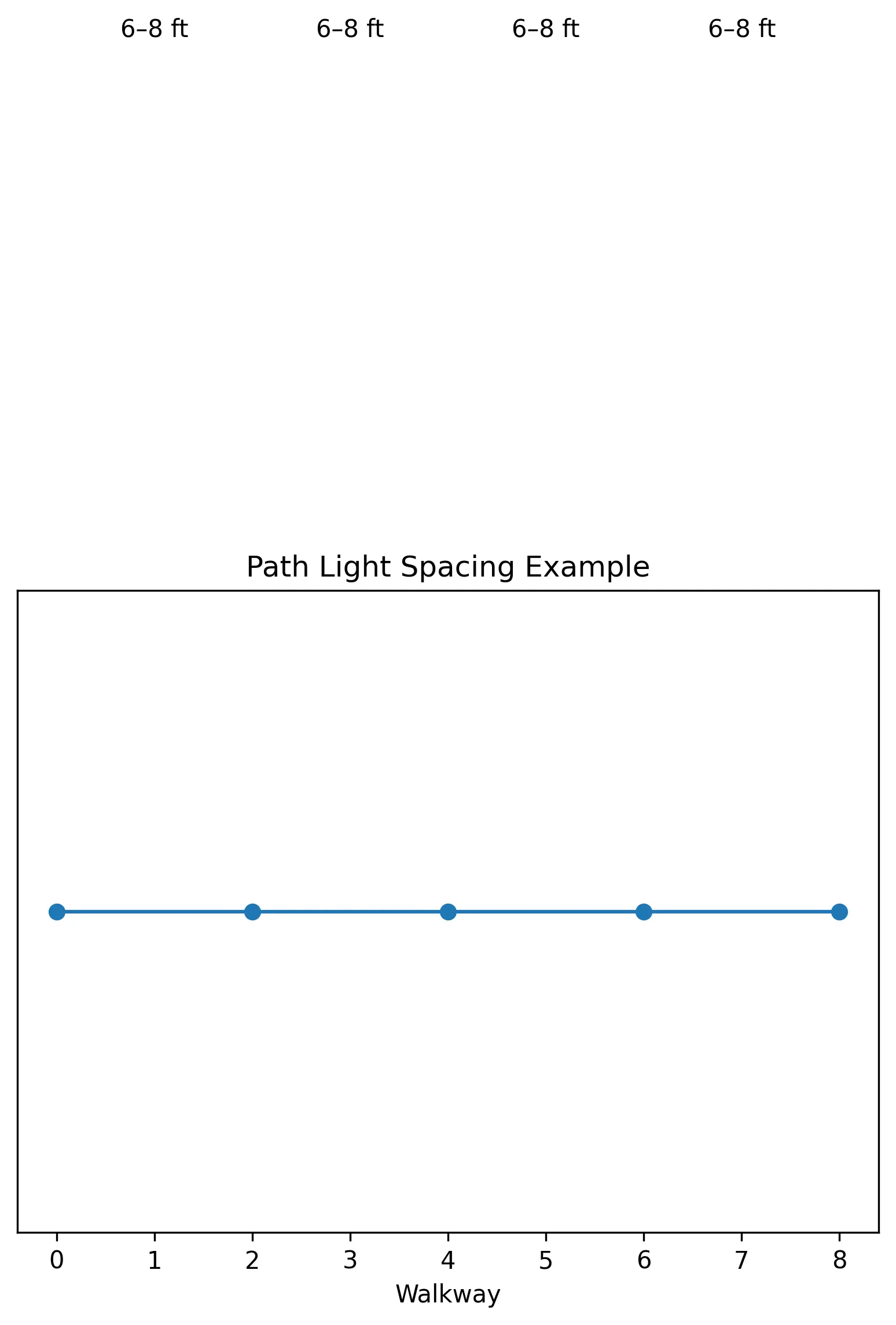 Landscape lighting path light spacing diagram showing recommended spacing between fixtures along a walkway