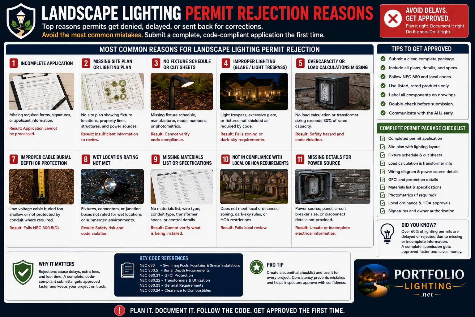 Landscape lighting permit rejection reasons photometric plan load calculation NEC edition BUG rating administrative technical plan review resubmission