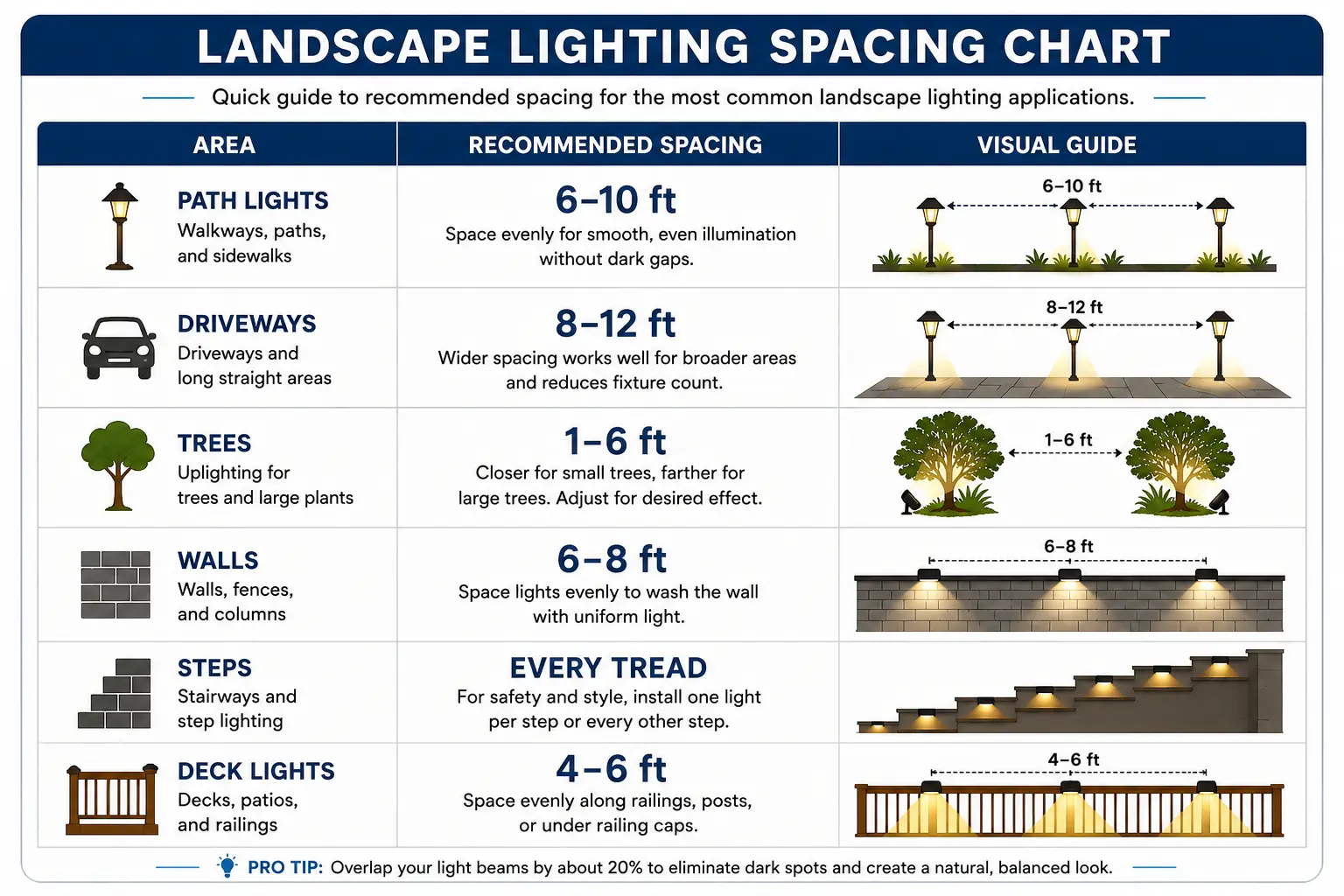 Landscape lighting spacing chart showing recommended spacing for path lights, driveways, trees, walls, steps, and deck lights.