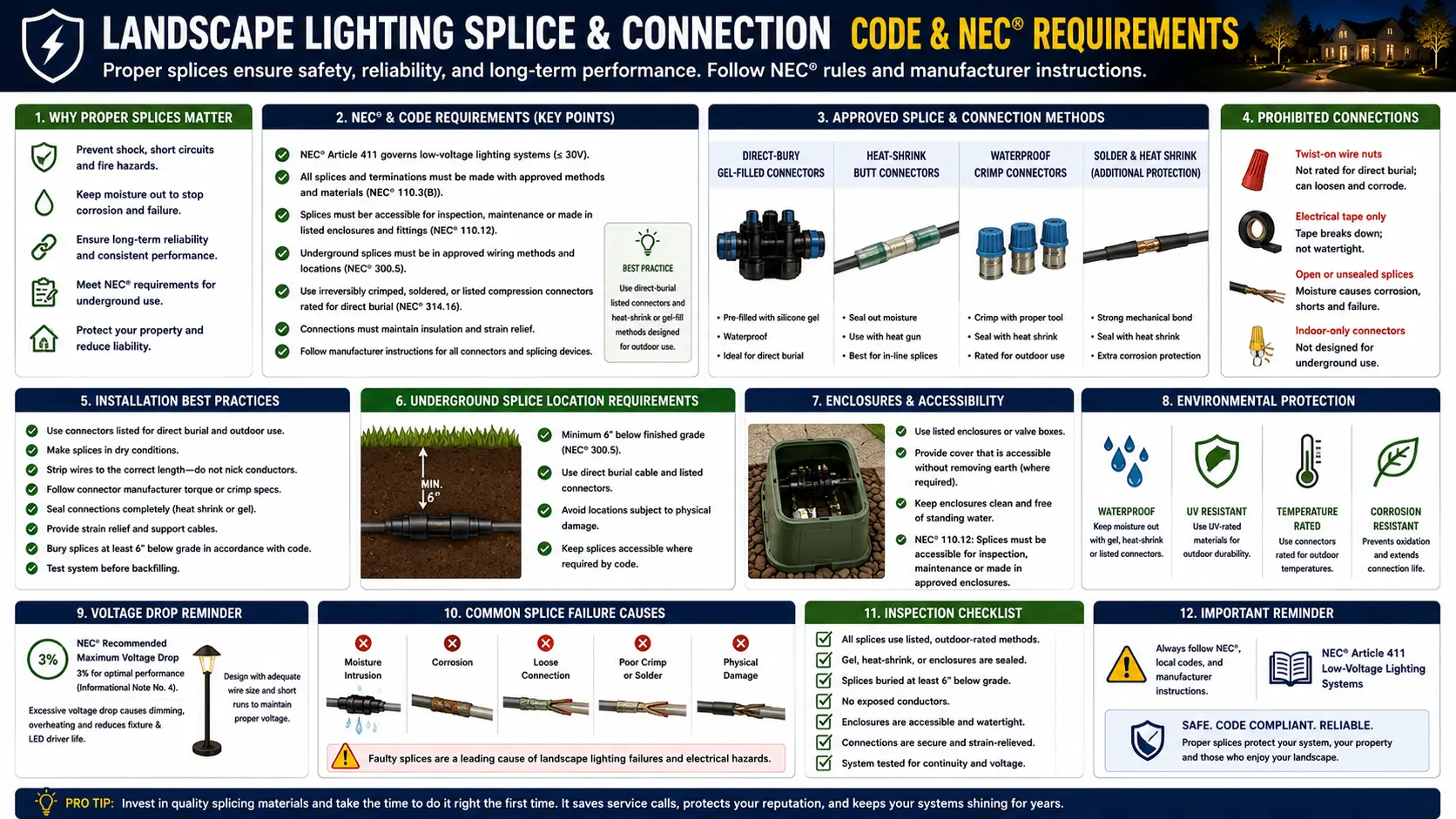 Landscape lighting splice connection code requirements NEC 300.5(E) 110.14(B) UL 486D direct burial listed connector wire nut violation