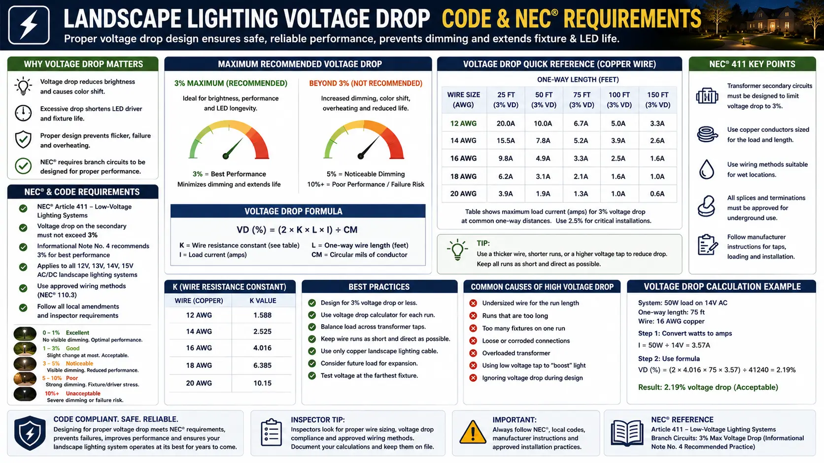 Landscape lighting voltage drop NEC code requirements 110.3(B) enforceability 12V physics wire sizing calculation guide