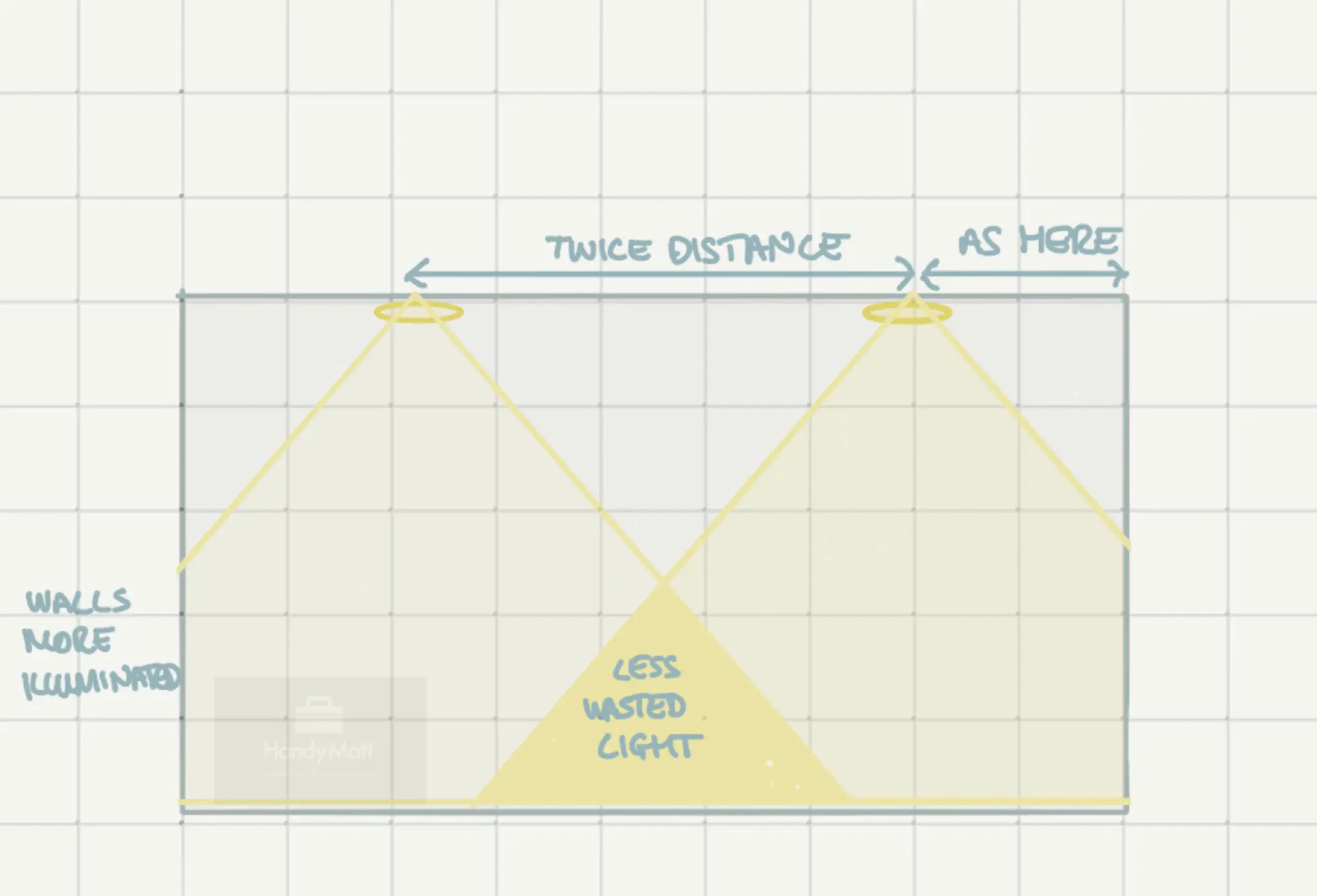 Light beam spread spacing diagram showing overlap and twice distance rule