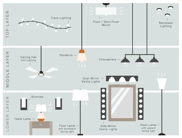 Lighting layers infographic showing top middle and lower lighting layers