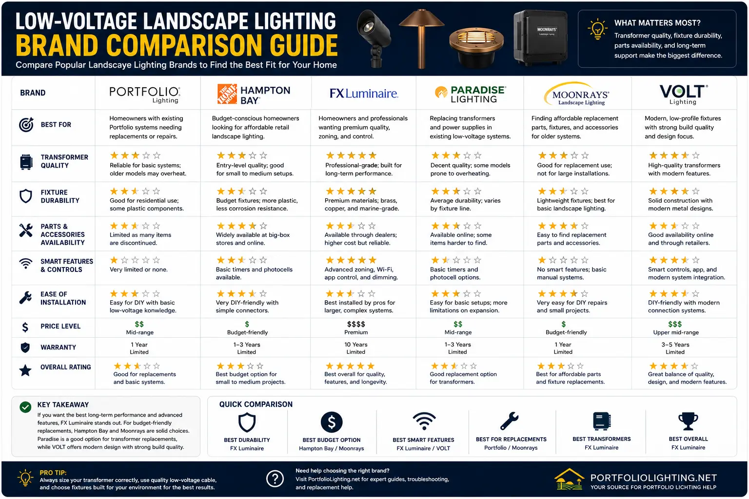 Low-voltage landscape lighting brand comparison — Malibu Hampton Bay VOLT Kichler FX Luminaire Vista three-tier market guide