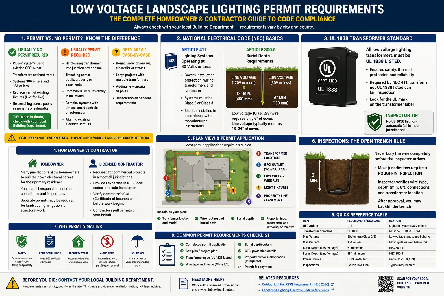 Low voltage landscape lighting permit requirements showing plug-in transformer, GFCI outlet, trench depth, site plan, building department permit, and open trench inspection