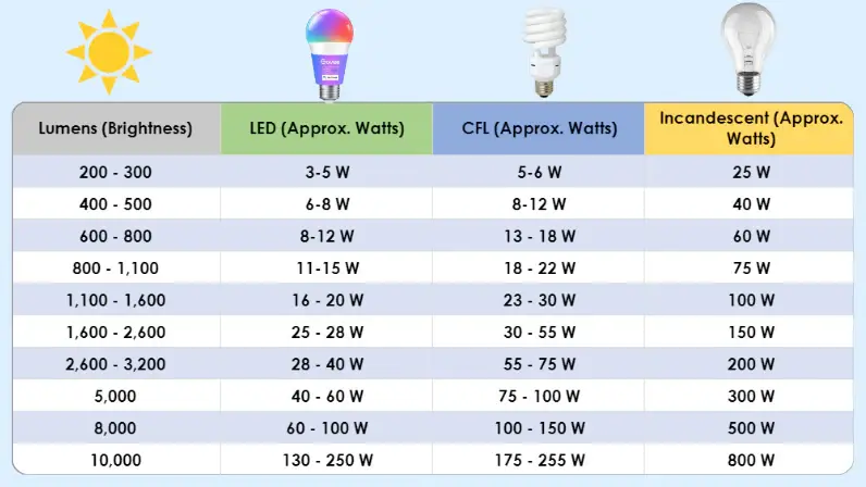 Lumens brightness conversion chart for lighting planning