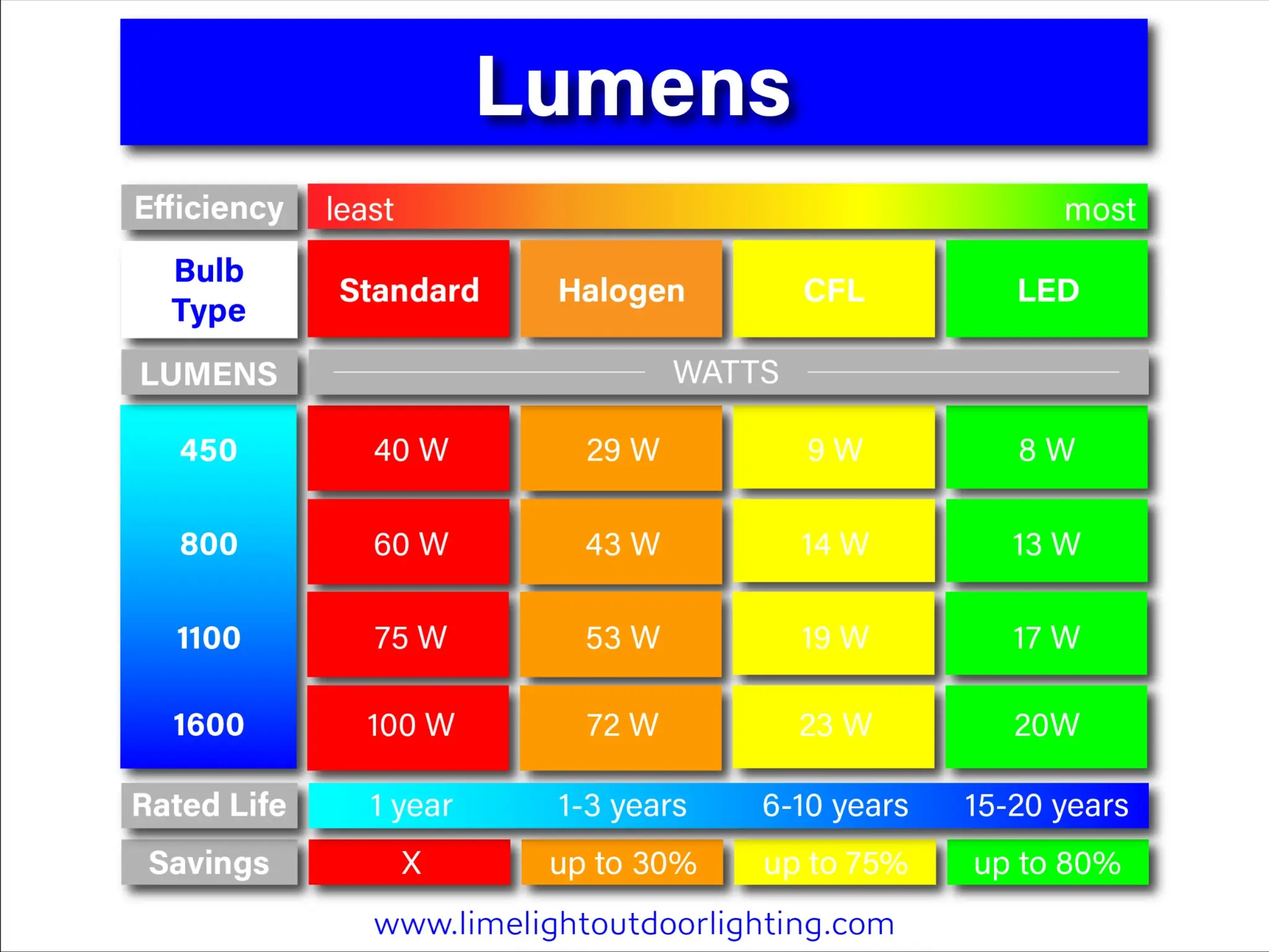 Lumens watts efficiency outdoor lighting chart comparing standard halogen CFL and LED