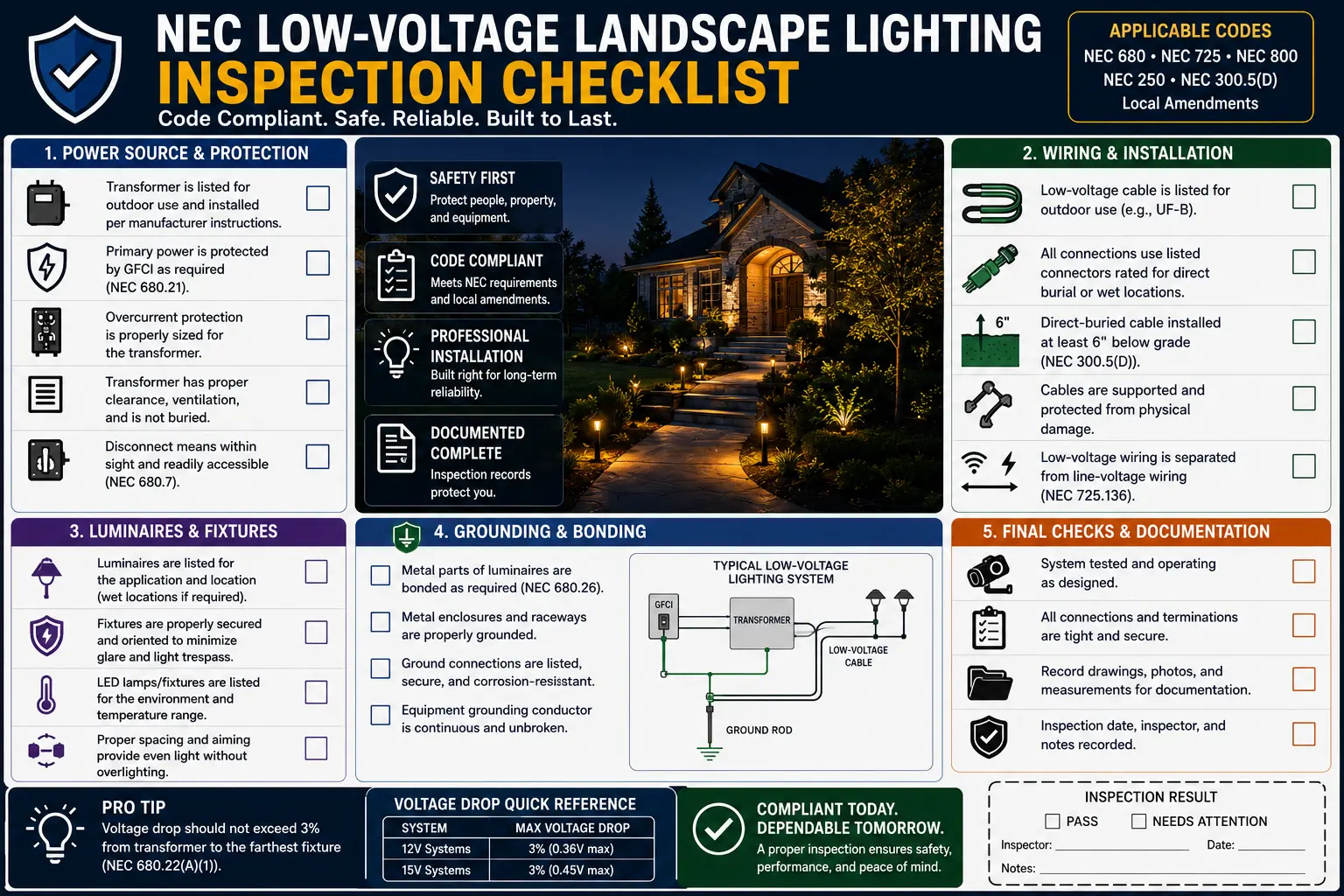 NEC low voltage landscape lighting inspection checklist Article 411 compliance UL 1838 burial depth GFCI pool setback AHJ