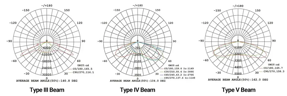 Outdoor light beam pattern chart showing type III type IV and type V beam spreads