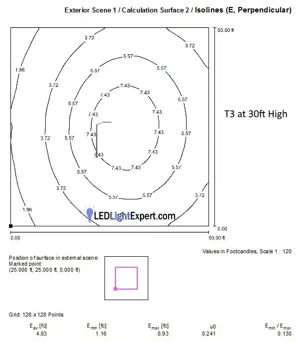 Outdoor light coverage chart showing height distance and light spread