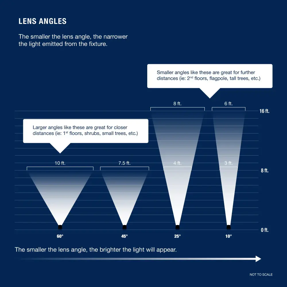Outdoor light lens angle distance chart for 10 degree 25 degree 45 degree and 60 degree beams