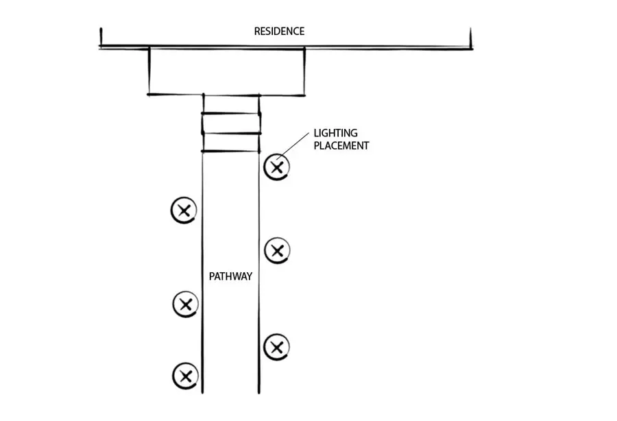 Path light placement diagram showing alternating fixture placement along a walkway