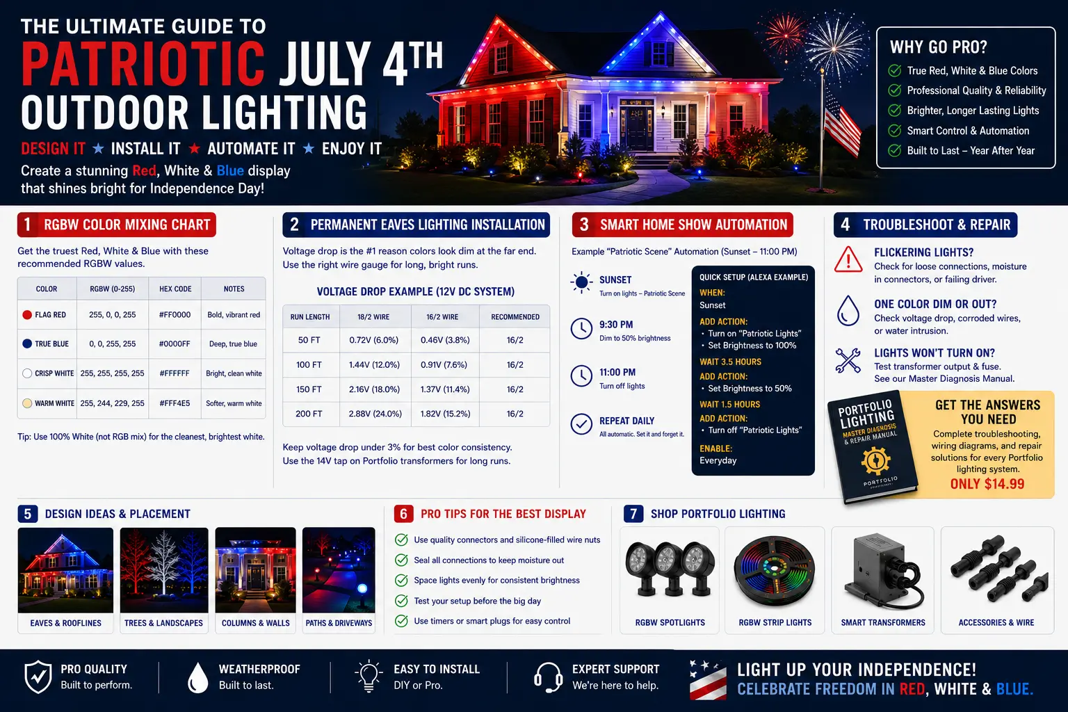 Patriotic July 4th outdoor lighting guide showing red white and blue RGBW landscape lights, permanent eaves lighting, smart scene automation, and voltage drop planning